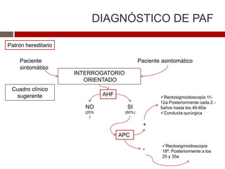 DIAGNÓSTICO DE PAF
Patrón hereditario
Paciente
sintomático
Paciente asintomático
INTERROGATORIO
ORIENTADO
AHF
APC
SI
(80%)
NO
(20%
)
+
Rectosigmoidoscopia 11-
12a Posteriormente cada 2 -
5años hasta los 40-60a
Conducta qurúrgica
-
Rectosigmoidoscopia
18ª. Posteriormente a los
25 y 35a
Cuadro clínico
sugerente
 