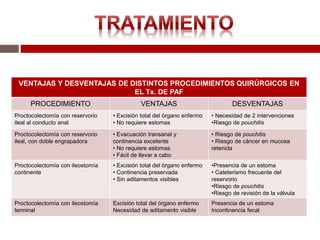 VENTAJAS Y DESVENTAJAS DE DISTINTOS PROCEDIMIENTOS QUIRÚRGICOS EN
EL Tx. DE PAF
PROCEDIMIENTO VENTAJAS DESVENTAJAS
Proctocolectomía con reservorio
ileal al conducto anal
• Excisión total del órgano enfermo
• No requiere estomas
• Necesidad de 2 intervenciones
•Riesgo de pouchitis
Proctocolectomía con reservorio
ileal, con doble engrapadora
• Evacuación transanal y
continencia excelente
• No requiere estomas
• Fácil de llevar a cabo
• Riesgo de pouchitis
• Riesgo de cáncer en mucosa
retenida
Proctocolectomía con ileostomía
continente
• Excisión total del órgano enfermo
• Continencia preservada
• Sin aditamentos visibles
•Presencia de un estoma
• Cateterismo frecuente del
reservorio
•Riesgo de pouchitis
•Riesgo de revisión de la válvula
Proctocolectomía con ileostomía
terminal
Excisión total del órgano enfermo
Necesidad de aditamento visible
Presencia de un estoma
Incontinencia fecal
 
