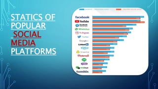 STATICS OF
POPULAR
SOCIAL
MEDIA
PLATFORMS
 