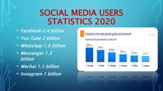 SOCIAL MEDIA USERS
STATISTICS 2020
• Facebook 2.4 billion
• You Tube 2 billion
• WhatsApp 1.6 billion
• Messenger 1.3
billion
• Wechat 1.1 billion
• Instagram 1 billion
 