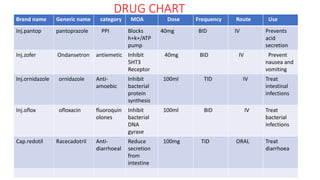 DRUG CHART
Brand name Generic name category MOA Dose Frequency Route Use
Inj.pantop pantoprazole PPI Blocks
h+k+/ATP
pump
40mg BID IV Prevents
acid
secretion
Inj.zofer Ondansetron antiemetic Inhibit
5HT3
Receptor
40mg BID IV Prevent
nausea and
vomiting
Inj.ornidazole ornidazole Anti-
amoebic
Inhibit
bacterial
protein
synthesis
100ml TID IV Treat
intestinal
infections
Inj.oflox ofloxacin fluoroquin
olones
Inhibit
bacterial
DNA
gyrase
100ml BID IV Treat
bacterial
infections
Cap.redotil Racecadotril Anti-
diarrhoeal
Reduce
secretion
from
intestine
100mg TID ORAL Treat
diarrhoea
 