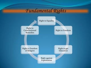 Fundamental Rights
Right to Equality
Right to Freedom
Right to get
Education
Right against
Exploitation
Right to Freedom
of Religion
Right to
Constitutional
Remedies
 