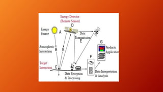 Application of Remote Sensing And GIS .. | PPTX