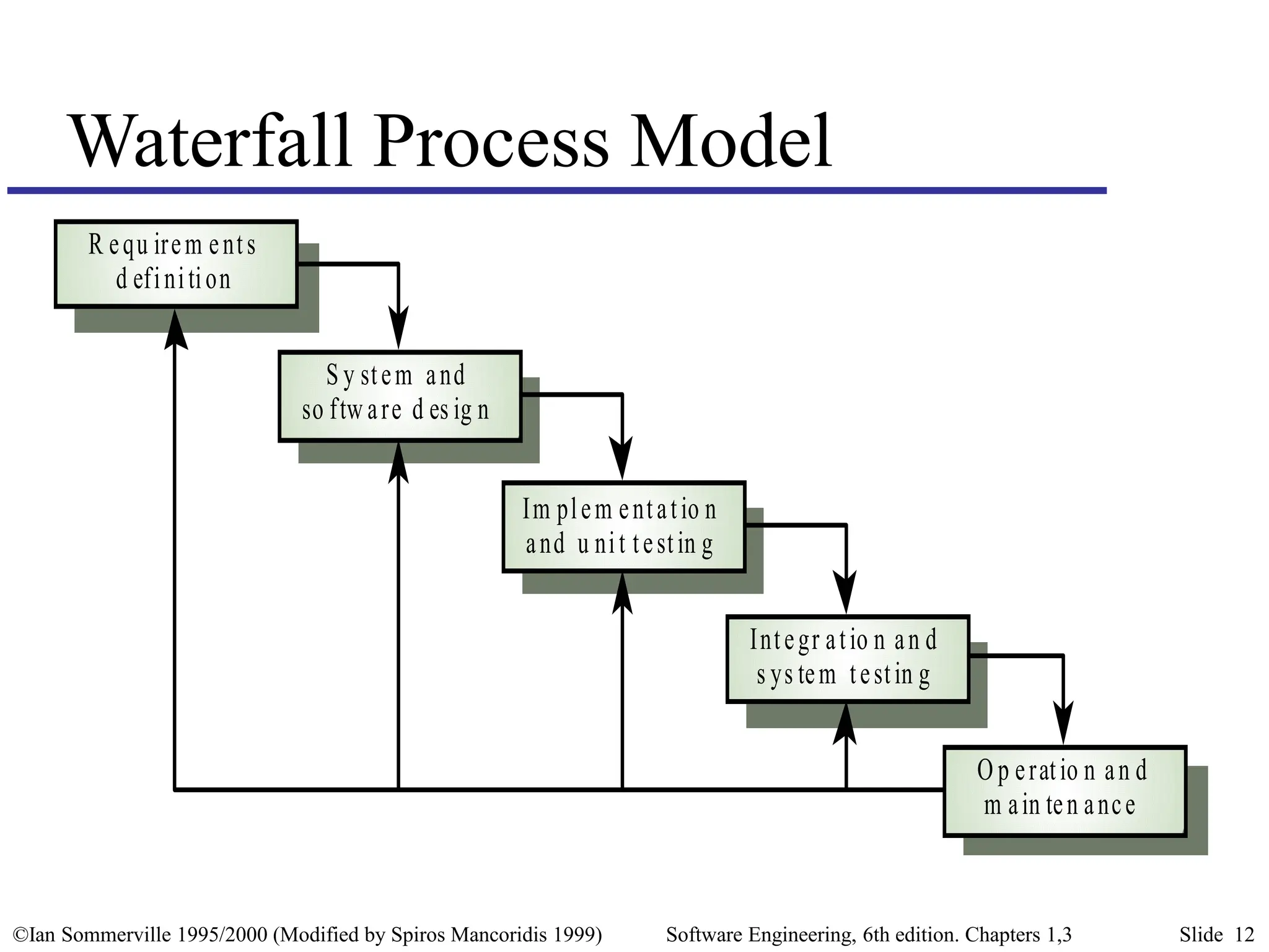 ©Ian Sommerville 1995/2000 (Modified by Spiros Mancoridis 1999) Software Engineering, 6th edition. Chapters 1,3 Slide 12
Waterfall Process Model
R equ irem ents
d efinition
S y stem and
so ftw are d es ig n
Im plem entatio n
and u nit testin g
Integr atio n an d
s ys tem testin g
O p eratio n an d
m ain ten ance
 