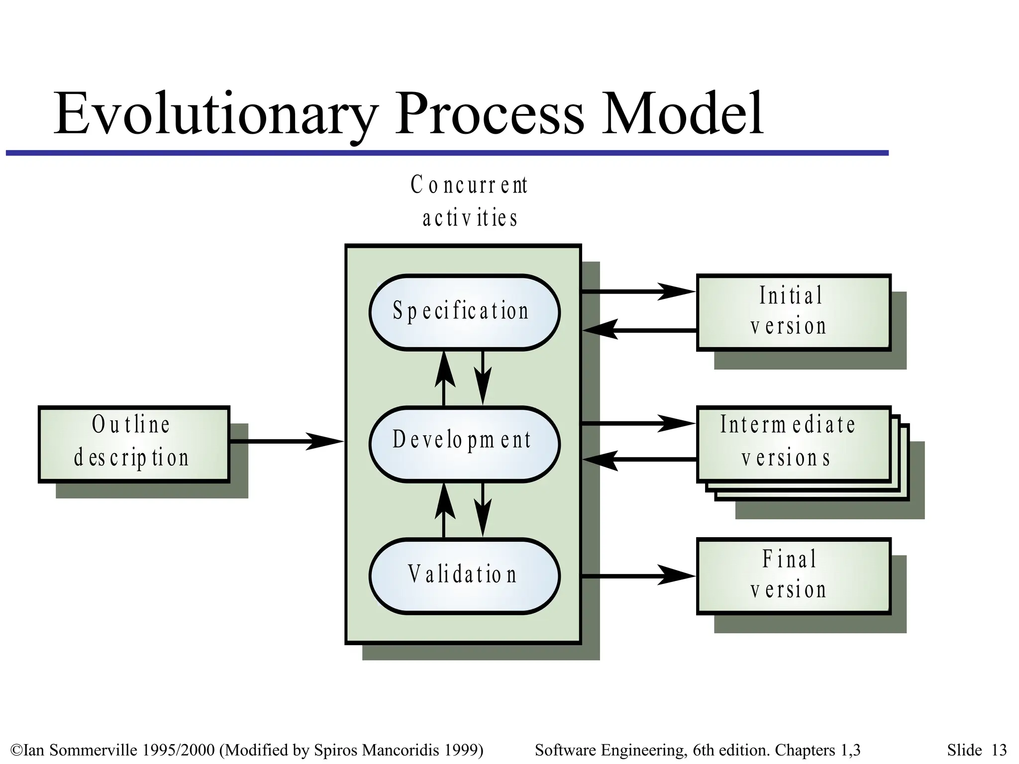 ©Ian Sommerville 1995/2000 (Modified by Spiros Mancoridis 1999) Software Engineering, 6th edition. Chapters 1,3 Slide 13
Evolutionary Process Model
V alidatio n
F inal
v ersion
D evelo pm ent
Interm ediate
v ersion s
S p ecification
Initial
v ersion
O u tline
d es crip tion
C o ncurr ent
activ ities
 