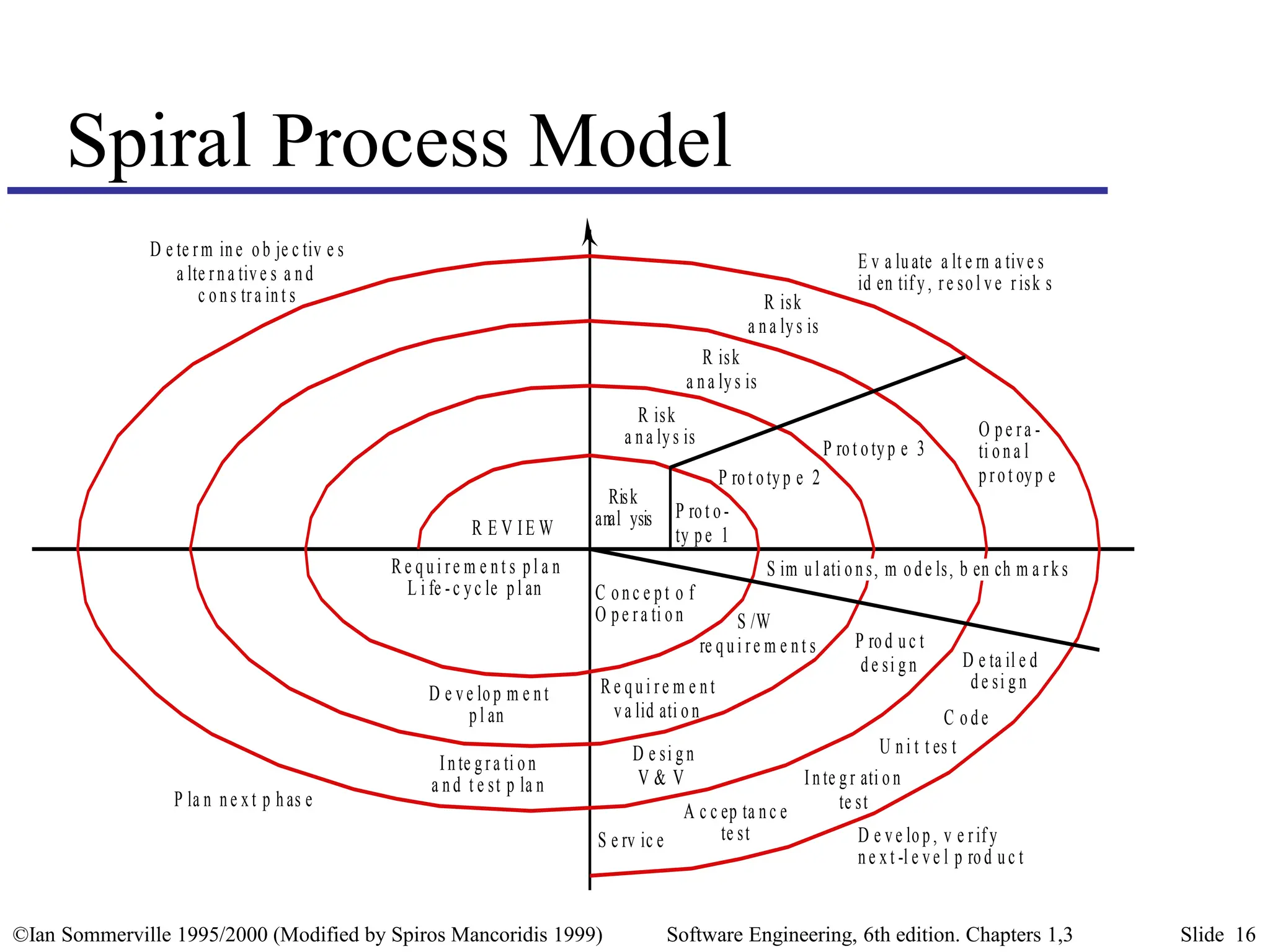 ©Ian Sommerville 1995/2000 (Modified by Spiros Mancoridis 1999) Software Engineering, 6th edition. Chapters 1,3 Slide 16
Spiral Process Model
R isk
a na lys is
R isk
a na lys is
R isk
a na lys is
Risk
anal ysis P rot o-
ty pe 1
P rot otyp e 2
P rot otyp e 3
O pe ra -
ti ona l
prot oyp e
C onc e pt o f
O pe ra ti on
S im ul ati ons, m ode ls, b en ch m a rks
S /W
re qui re m e nt s
R e qui re m e nt
va lid ati on
D e si gn
V & V
P rod uc t
de si gn D e ta il e d
de si gn
C ode
U ni t t es t
Inte gr ati on
te st
A c c ep ta nc e
te st
S e rv ic e D e ve lop, v e rify
ne xt -l e ve l p rod uc t
E v a luate a lt e rn a tive s
id en tify, re sol ve risk s
D e te rm ine ob je c tiv e s
a lte rna tive s a nd
c ons tra int s
P la n ne xt p has e
Inte gra ti on
a nd t e st p la n
D e ve lop m e nt
pl an
R e qui re m e nt s pl a n
L i fe -c yc le pl an
R E V IE W
 