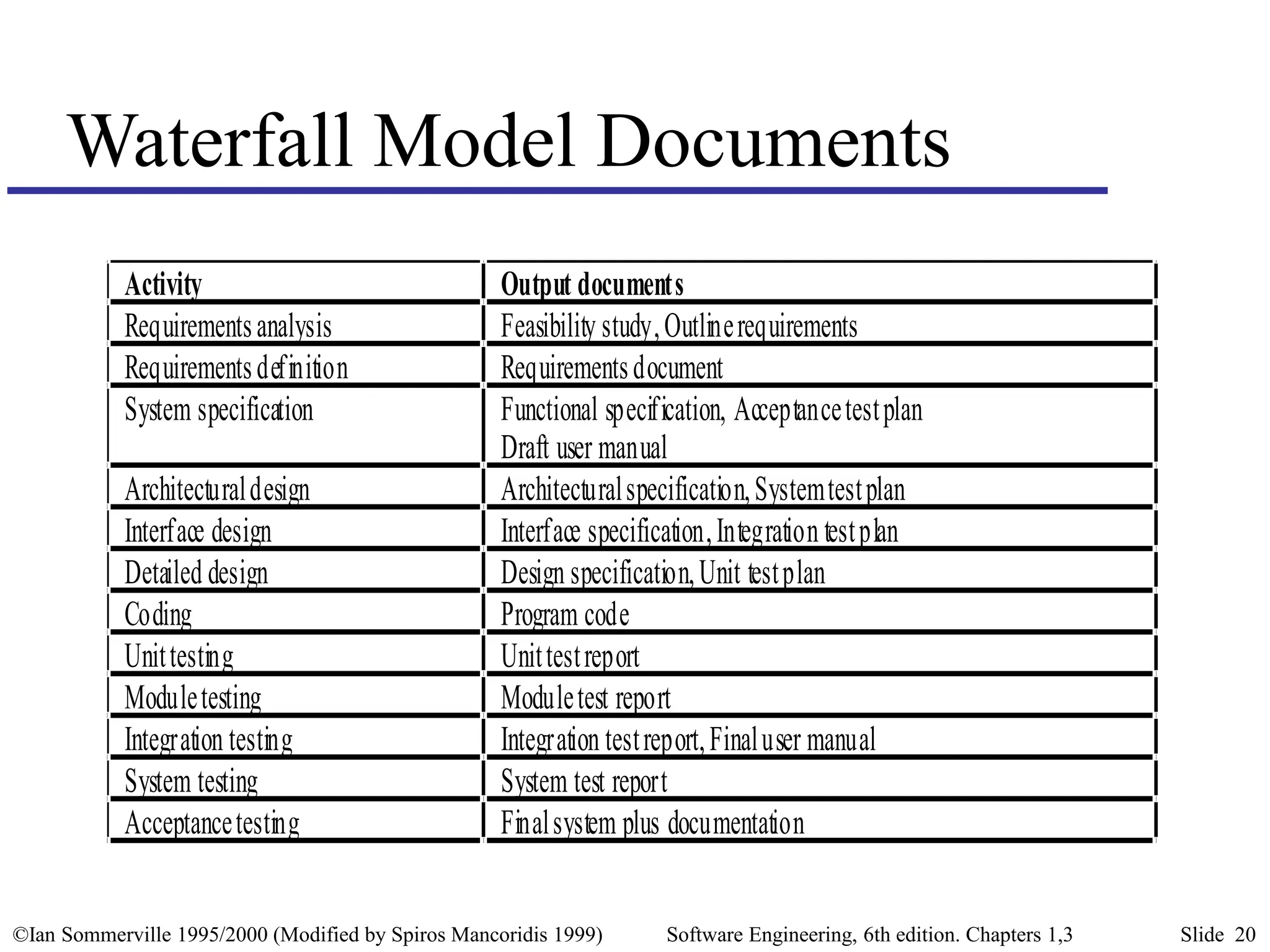 ©Ian Sommerville 1995/2000 (Modified by Spiros Mancoridis 1999) Software Engineering, 6th edition. Chapters 1,3 Slide 20
Waterfall Model Documents
Activity Output documents
Requirementsanalysis Feasibility study,Outlinerequirements
Requirementsdefinition Requirementsdocument
System specification Functional specification, Acceptancetestplan
Draft user manual
Architecturaldesign Architecturalspecification,Systemtestplan
Interface design Interface specification,Integration testplan
Detailed design Design specification,Unit testplan
Coding Program code
Unittesting Unittestreport
Moduletesting Moduletest report
Integration testing Integration testreport,Finaluser manual
System testing System test report
Acceptancetesting Finalsystem plus documentation
 