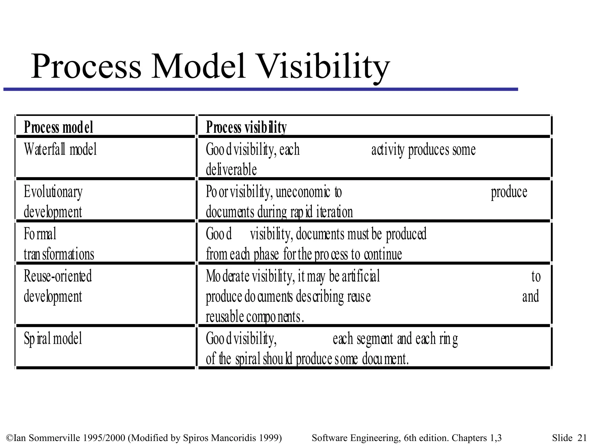©Ian Sommerville 1995/2000 (Modified by Spiros Mancoridis 1999) Software Engineering, 6th edition. Chapters 1,3 Slide 21
Process Model Visibility
Process model Process visibility
Waterfall model Goodvisibility,each activity produces some
deliverable
Evolutionary
development
Poorvisibility,uneconomic to produce
documents during rapid iteration
Formal
transformations
Good visibility,documents mustbe produced
fromeach phase fortheprocess to continue
Reuse-oriented
development
Moderatevisibility,itmay beartificial to
producedocuments describing reuse and
reusablecomponents.
Spiralmodel Goodvisibility, each segment and each ring
of the spiralshould producesome document.
 