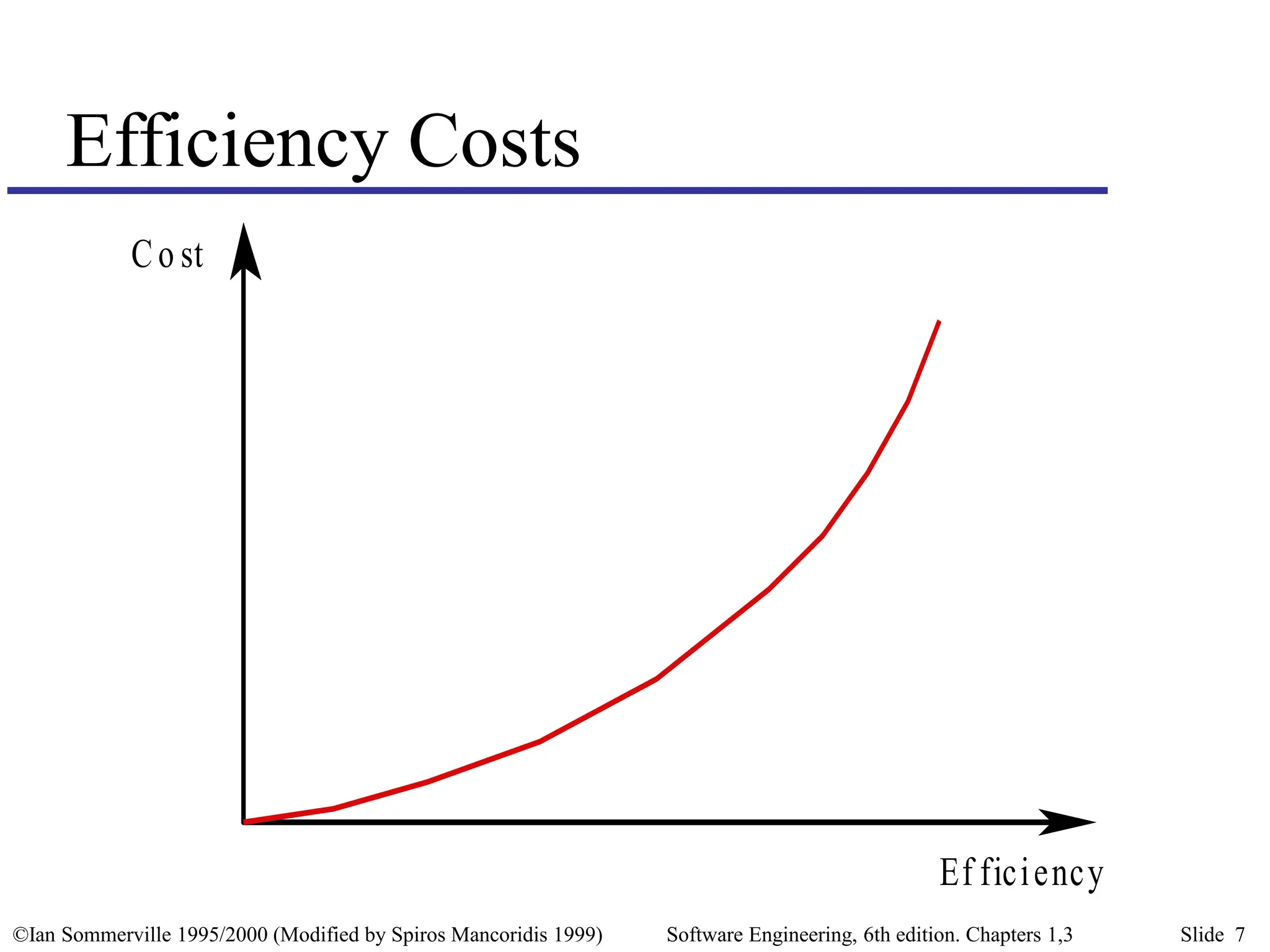 ©Ian Sommerville 1995/2000 (Modified by Spiros Mancoridis 1999) Software Engineering, 6th edition. Chapters 1,3 Slide 7
Efficiency Costs
Co st
Ef ficiency
 