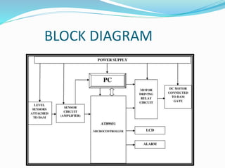 BLOCK DIAGRAM
 