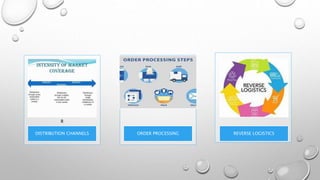 DISTRIBUTION CHANNELS
R
ORDER PROCESSING REVERSE LOGISTICS
 