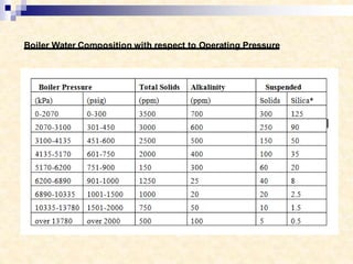 Boiler Water Composition with respect to Operating Pressure
 