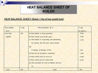 HEAT BALANCE SHEET OF
BOILER
Heat supplied
(K J)
% age Heat Expenditure (K J) % age
(in approx.)
Gross heat 100 (a) Heat utilized in steam generation
(b) Heat carried away by flue gases
(c) Heat utilized in evaporating and superheating
the moisture fuel and water vapour formed
due
to burning of hydrogen of fuel.
(d) Heat loss by incomplete combustion
(e) Heat carried away by excess air
(f) Heat carried away by carbon nash
(g) Heat uncounted for such as radiation and error
etc.
78.00
supplied 12.00
4.750
3.00
1.500
0.500
0.250
Total 100 Total 100
HEAT BALANCE SHEET (Basis 1 Kg of low grade fuel)
 