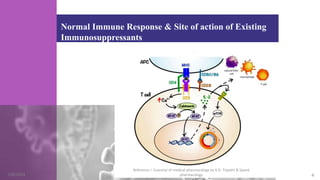 Normal Immune Response & Site of action of Existing
Immunosuppressants
5/8/2024
Reference = Essential of medical pharmacology by K.D. Tripathi & Speed
pharmacology 4
 