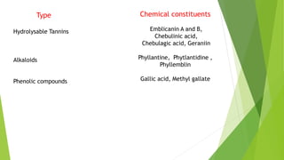 Type
Hydrolysable Tannins
Alkaloids
Phenolic compounds
Chemical constituents
Emblicanin A and B,
Chebulinic acid,
Chebulagic acid, Geraniin
Phyllantine, Phytlantidine ,
Phyllemblin
Gallic acid, Methyl gallate
 
