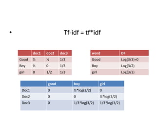 • Tf-idf = tf*idf
doc3
doc2
doc1
1/3
½
½
Good
1/3
0
½
Boy
1/3
1/2
0
girl
DF
word
Log(3/3)=0
Good
Log(3/2)
Boy
Log(3/2)
girl
girl
boy
good
0
½*log(3/2)
0
Doc1
½*log(3/2)
0
0
Doc2
1/3*log(3/2)
1/3*log(3/2)
0
Doc3
 