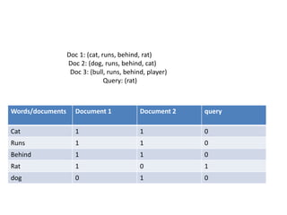 query
Document 2
Document 1
Words/documents
0
1
1
Cat
0
1
1
Runs
0
1
1
Behind
1
0
1
Rat
0
1
0
dog
Doc 1: (cat, runs, behind, rat)
Doc 2: (dog, runs, behind, cat)
Doc 3: (bull, runs, behind, player)
Query: (rat)
 