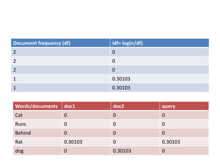 idf= log(n/df)
Document frequency (df)
0
2
0
2
0
2
0.30103
1
0.30103
1
query
doc2
doc1
Words/documents
0
0
0
Cat
0
0
0
Runs
0
0
0
Behind
0.30103
0
0.30103
Rat
0
0.30103
0
dog
 