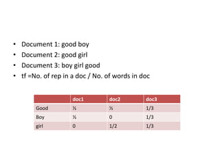 • Document 1: good boy
• Document 2: good girl
• Document 3: boy girl good
• tf =No. of rep in a doc / No. of words in doc
doc3
doc2
doc1
1/3
½
½
Good
1/3
0
½
Boy
1/3
1/2
0
girl
 