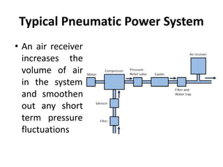 Typical Pneumatic Power System
• An air receiver
increases the
volume of air
in the system
and smoothen
out any short
term pressure
fluctuations
 