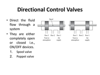 Directional Control Valves
• Direct the fluid
flow through a
system
• They are either
completely open
or closed i.e.,
ON/OFF devices.
1. Spool valve
2. Poppet valve
 