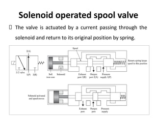 Solenoid operated spool valve
The valve is actuated by a current passing through the
solenoid and return to its original position by spring.
 