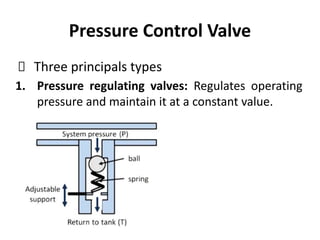 Pressure Control Valve
Three principals types
1. Pressure regulating valves: Regulates operating
pressure and maintain it at a constant value.
 