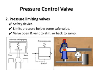 Pressure Control Valve
2. Pressure limiting valves
✔ Safety device.
✔ Limits pressure below some safe value.
✔ Valve open & vent to atm. or back to sump.
 