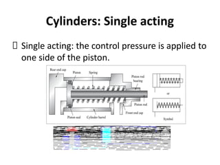 Cylinders: Single acting
Single acting: the control pressure is applied to
one side of the piston.
 
