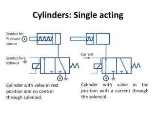 Cylinders: Single acting
 