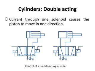 Cylinders: Double acting
Current through one solenoid causes the
piston to move in one direction.
 
