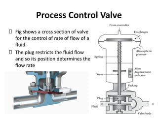 Process Control Valve
Fig shows a cross section of valve
for the control of rate of flow of a
fluid.
The plug restricts the fluid flow
and so its position determines the
flow rate
 