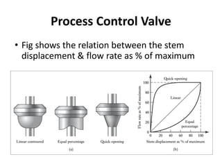 Process Control Valve
• Fig shows the relation between the stem
displacement & flow rate as % of maximum
 