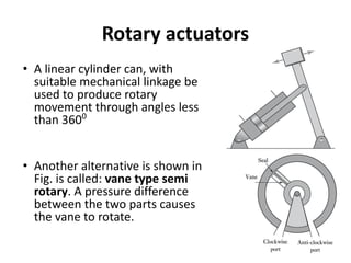Rotary actuators
• A linear cylinder can, with
suitable mechanical linkage be
used to produce rotary
movement through angles less
than 3600
• Another alternative is shown in
Fig. is called: vane type semi
rotary. A pressure difference
between the two parts causes
the vane to rotate.
 