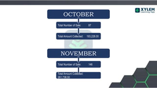 OCTOBER
Total Number of Sale: 87
Total Amount Collected: 193,228.00
NOVEMBER
Total Number of Sale: 146
Total Amount Collected:
261,738.00
 