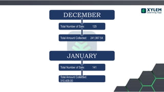 DECEMBER
Total Number of Sale: 125
Total Amount Collected: 241,967.54
JANUARY
Total Number of Sale: 141
Total Amount Collected:
310,409.00
 