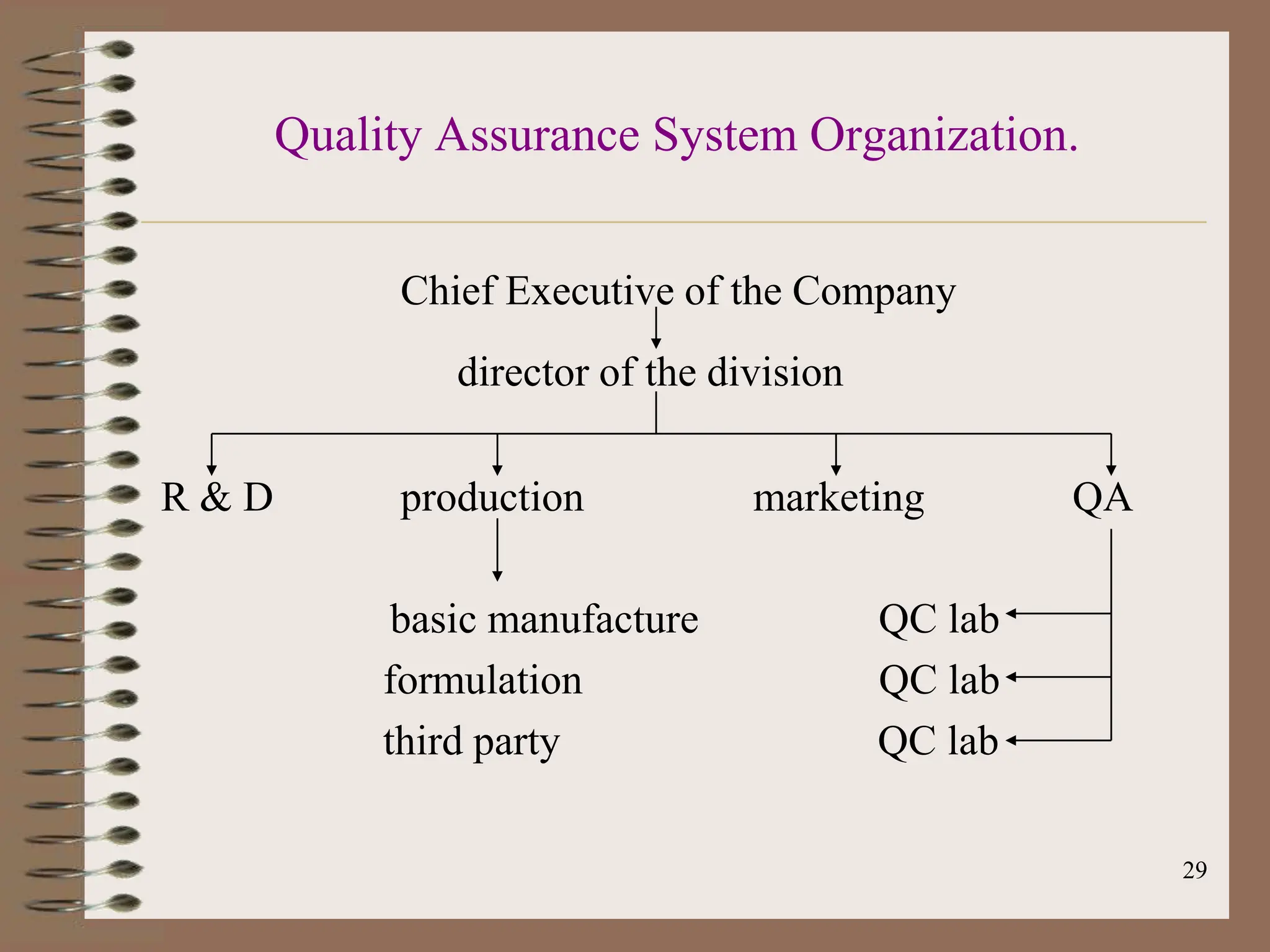 29
Quality Assurance System Organization.
Chief Executive of the Company
director of the division
R & D production marketing QA
basic manufacture QC lab
formulation QC lab
third party QC lab
 