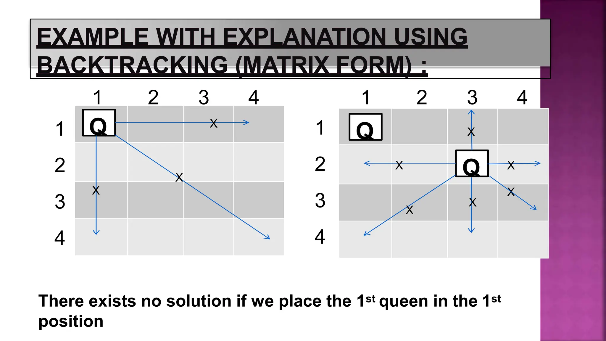 Q X
X
X Q
X
X
X
X
1 2 3 4 1 2 3 4
1
2
3
4
1
2
3
4
X
X
There exists no solution if we place the 1st queen in the 1st
position
Q
 