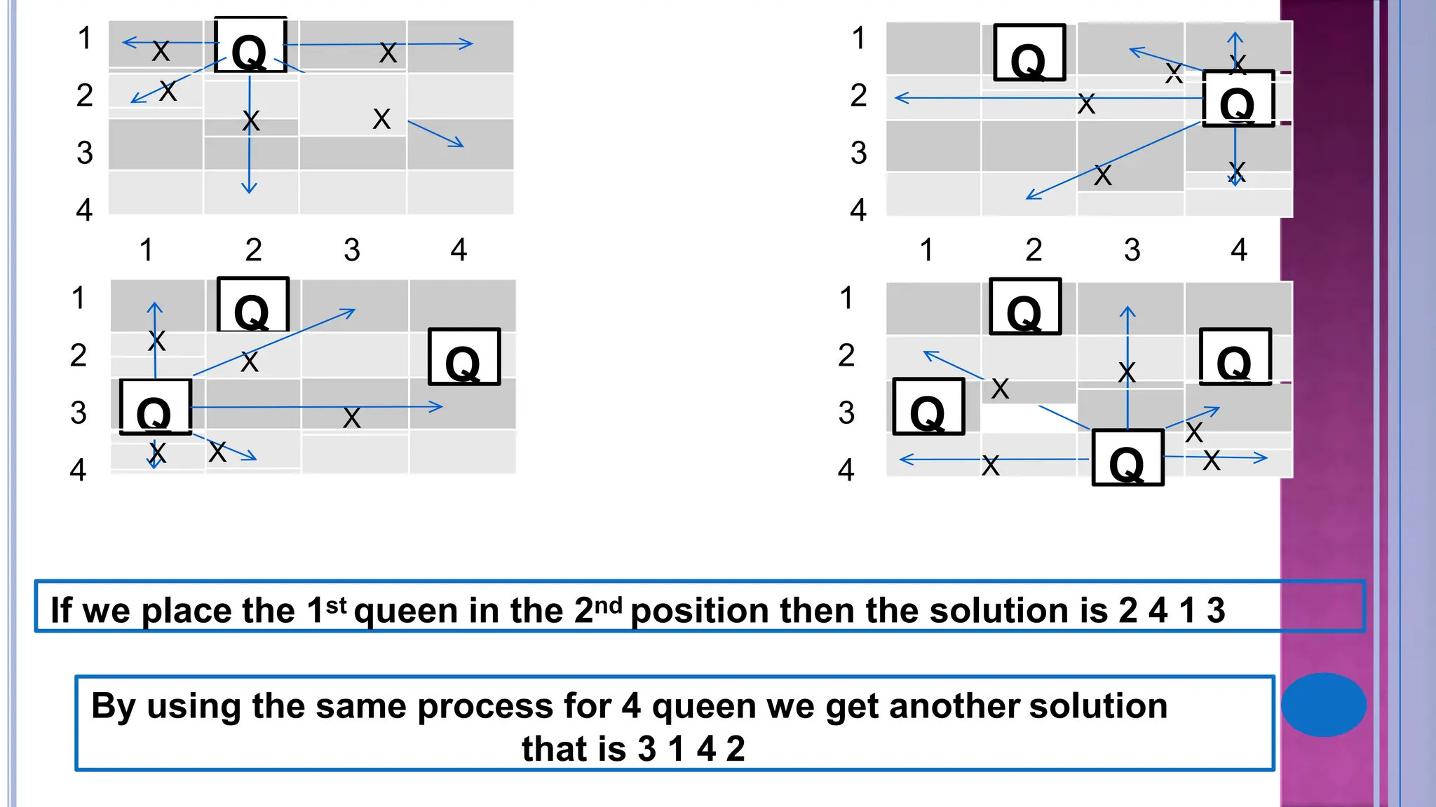 1 2 3 4
1
2
3
4
Q
1 2 3 4
1
2
3
4
1
2
3
4
1
2
3
4
If we place the 1st queen in the 2nd position then the solution is 2 4 1 3
By using the same process for 4 queen we get another solution
that is 3 1 4 2
Q
Q
Q
Q
Q
Q
Q
Q
Q
X X
X X
X
X
X
X
X
X
X
X
X
X
X X X
X
X
X
 