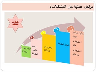 ‫مشكالت‬ ‫م‬ ‫ل‬ ‫قمعية‬ ‫ل‬ ‫م‬
:
‫حل‬ ‫طريقة‬
‫المشكالت‬
 