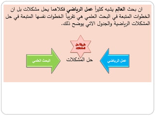 ‫بحث‬ ‫من‬
‫العال‬
‫م‬
ً
‫م‬ ‫كثي‬ ‫يشرر‬
‫الرياضي‬ ‫عمل‬
‫شك‬ ‫يحل‬ ‫كالهم‬
‫من‬ ‫ل‬ ‫الت‬
‫ه‬ ‫نف‬ ‫مت‬‫و‬‫الج‬ ‫م‬ ً‫مر‬ ‫تق‬ ‫ه‬ ‫عم‬ ‫م‬ ‫رحث‬ ‫م‬ ‫ة‬ ‫متر‬ ‫م‬ ‫مت‬‫و‬‫الج‬ ‫م‬
‫ل‬ ‫ة‬ ‫متر‬ ‫م‬
‫ذ‬ ‫يوضح‬ ‫مالت‬ ‫مدو‬ ‫م‬‫و‬ ‫ضية‬ ‫م‬ ‫م‬ ‫مشكالت‬ ‫م‬
.
‫مشكالت‬ ‫م‬ ‫ل‬
‫العلمي‬ ‫البحث‬ ‫الرياضي‬ ‫عمل‬
‫حل‬ ‫طريقة‬
‫المشكالت‬
 