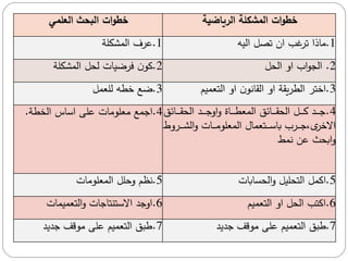 ‫الرياضية‬ ‫المشكلة‬ ‫ات‬‫و‬‫خط‬
‫العلمي‬ ‫البحث‬ ‫ات‬‫و‬‫خط‬
1
.
‫ير‬ ‫م‬ ‫تصل‬ ‫من‬ ‫غة‬ ‫ت‬ ‫ذم‬
1
.
‫مشكعة‬ ‫م‬ ‫ف‬ ‫ق‬
2
.
‫حل‬ ‫م‬ ‫مو‬ ‫مب‬‫و‬‫م‬ ‫م‬
2
.
‫مشكعة‬ ‫م‬ ‫حل‬ ‫ت‬ ‫ضي‬ ‫ن‬‫كو‬
3
.
‫ميم‬ ‫ت‬ ‫م‬ ‫مو‬ ‫ن‬‫نو‬ ‫ق‬ ‫م‬ ‫مو‬ ‫مقة‬ ‫ج‬ ‫م‬ ‫مخت‬
3
.
‫مل‬ ‫ع‬ ‫خجر‬ ‫ضع‬
4
.
‫ي‬ ‫ا‬‫ا‬‫ا‬‫ا‬‫ا‬‫ا‬‫ق‬‫ح‬ ‫م‬ ‫اد‬‫ا‬‫ا‬‫ا‬‫ا‬‫ا‬‫ج‬‫مو‬‫و‬ ‫ة‬ ‫ا‬‫ا‬‫ا‬‫ا‬‫ا‬‫ا‬‫ج‬ ‫م‬ ‫م‬ ‫ي‬ ‫ا‬‫ا‬‫ا‬‫ا‬‫ا‬‫ا‬‫ق‬‫ح‬ ‫م‬ ‫ال‬‫ا‬‫ا‬‫ا‬‫ا‬‫ا‬‫ك‬ ‫اد‬‫ا‬‫ا‬‫ا‬‫ا‬‫ج‬
‫و‬ ‫ا‬‫ا‬‫ا‬‫ا‬‫ا‬‫ش‬ ‫م‬‫و‬ ‫ت‬ ‫ا‬‫ا‬‫ا‬‫ا‬‫ا‬ ‫عو‬ ‫م‬ ‫م‬ ‫م‬ ‫ات‬‫ا‬‫ا‬‫ا‬‫ا‬‫س‬ ‫ب‬ ‫ب‬ ‫ا‬‫ا‬‫ا‬‫ا‬‫ا‬‫ج‬‫ت‬‫ى‬ ‫مالخ‬
‫نمط‬ ‫قل‬ ‫مبحث‬‫و‬
4
.
‫الجة‬ ‫م‬ ‫س‬ ‫مس‬ ‫قعى‬ ‫ت‬ ‫عو‬ ‫مجمع‬
.
5
.
‫ت‬ ‫ب‬ ‫ح‬ ‫م‬‫و‬ ‫تحعيل‬ ‫م‬ ‫مكمل‬
5
.
‫ت‬ ‫عو‬ ‫م‬ ‫م‬ ‫عل‬ ‫و‬ ‫نظم‬
6
.
‫ميم‬ ‫ت‬ ‫م‬ ‫مو‬ ‫حل‬ ‫م‬ ‫مكتة‬
6
.
‫ت‬ ‫ميم‬ ‫ت‬ ‫م‬‫و‬ ‫ت‬ ‫ج‬ ‫مالستنت‬ ‫موجد‬
7
.
‫جديد‬ ‫وق‬ ‫قعى‬ ‫ميم‬ ‫ت‬ ‫م‬ ‫لر‬
7
.
‫جديد‬ ‫وق‬ ‫قعى‬ ‫ميم‬ ‫ت‬ ‫م‬ ‫لر‬
 