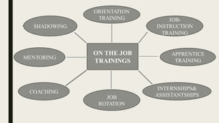 ON THE JOB
TRAININGS
SHADOWING
JOB
ROTATION
JOB-
INSTRUCTION
TRAINING
ORIENTATION
TRAINING
MENTORING
APPRENTICE
TRAINING
INTERNSHIPS&
ASSISTANTSHIPS
COACHING
 