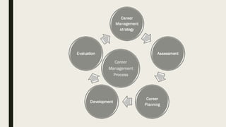 Career
Management
Process
Career
Management
strategy
Assessment
Career
Planning
Development
Evaluation
 