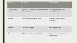 points Training Development
Level of person
involved
It meant for supervisor and operative level
of employees
It is meant for higher and
managerial levels
objective To perform particular job better Focus on overall growth of
employees
Duration Short term process Long term process
Focus It focuses on the technical skills It focuses on conceptual and
human ideas
 