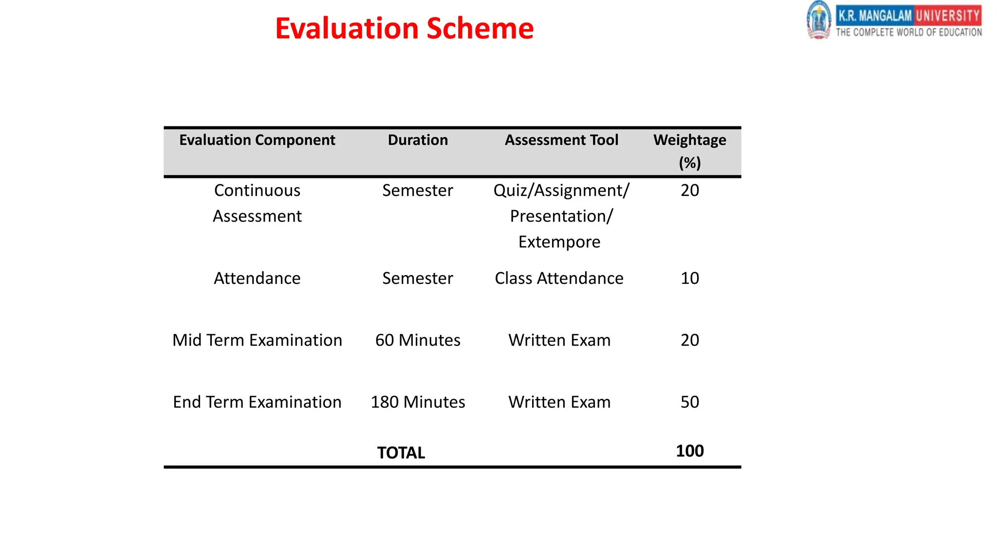 Evaluation Scheme
Evaluation Component Duration Assessment Tool Weightage
(%)
Continuous
Assessment
Semester Quiz/Assignment/
Presentation/
Extempore
20
Attendance Semester Class Attendance 10
Mid Term Examination 60 Minutes Written Exam 20
End Term Examination 180 Minutes Written Exam 50
TOTAL 100
 