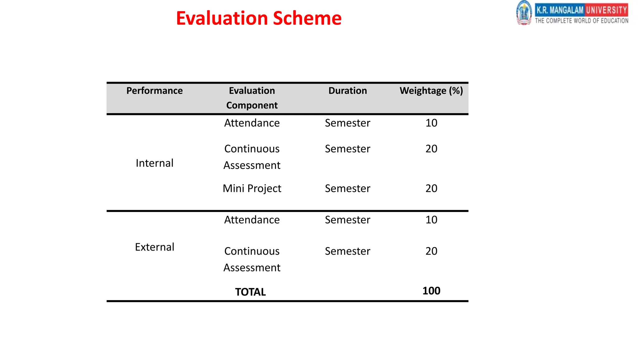 Performance Evaluation
Component
Duration Weightage (%)
Internal
Attendance Semester 10
Continuous
Assessment
Semester 20
Mini Project Semester 20
External
Attendance Semester 10
Continuous
Assessment
Semester 20
TOTAL 100
Evaluation Scheme
 