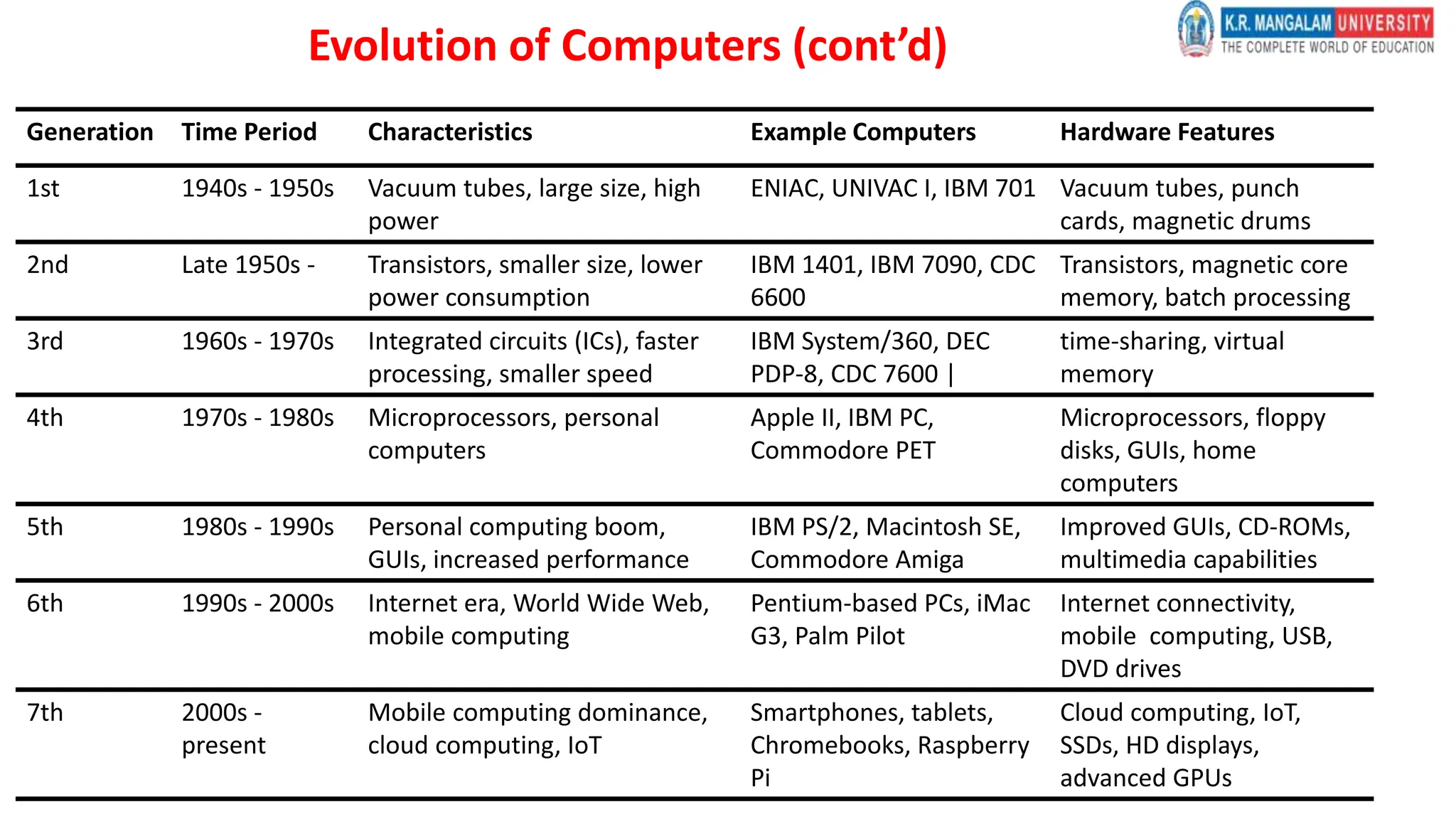 Generation Time Period Characteristics Example Computers Hardware Features
1st 1940s - 1950s Vacuum tubes, large size, high
power
ENIAC, UNIVAC I, IBM 701 Vacuum tubes, punch
cards, magnetic drums
2nd Late 1950s - Transistors, smaller size, lower
power consumption
IBM 1401, IBM 7090, CDC
6600
Transistors, magnetic core
memory, batch processing
3rd 1960s - 1970s Integrated circuits (ICs), faster
processing, smaller speed
IBM System/360, DEC
PDP-8, CDC 7600 |
time-sharing, virtual
memory
4th 1970s - 1980s Microprocessors, personal
computers
Apple II, IBM PC,
Commodore PET
Microprocessors, floppy
disks, GUIs, home
computers
5th 1980s - 1990s Personal computing boom,
GUIs, increased performance
IBM PS/2, Macintosh SE,
Commodore Amiga
Improved GUIs, CD-ROMs,
multimedia capabilities
6th 1990s - 2000s Internet era, World Wide Web,
mobile computing
Pentium-based PCs, iMac
G3, Palm Pilot
Internet connectivity,
mobile computing, USB,
DVD drives
7th 2000s -
present
Mobile computing dominance,
cloud computing, IoT
Smartphones, tablets,
Chromebooks, Raspberry
Pi
Cloud computing, IoT,
SSDs, HD displays,
advanced GPUs
Evolution of Computers (cont’d)
 
