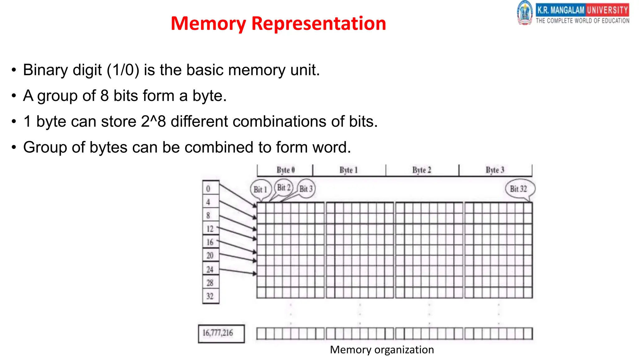 Memory Representation
• Binary digit (1/0) is the basic memory unit.
• A group of 8 bits form a byte.
• 1 byte can store 2^8 different combinations of bits.
• Group of bytes can be combined to form word.
Memory organization
 