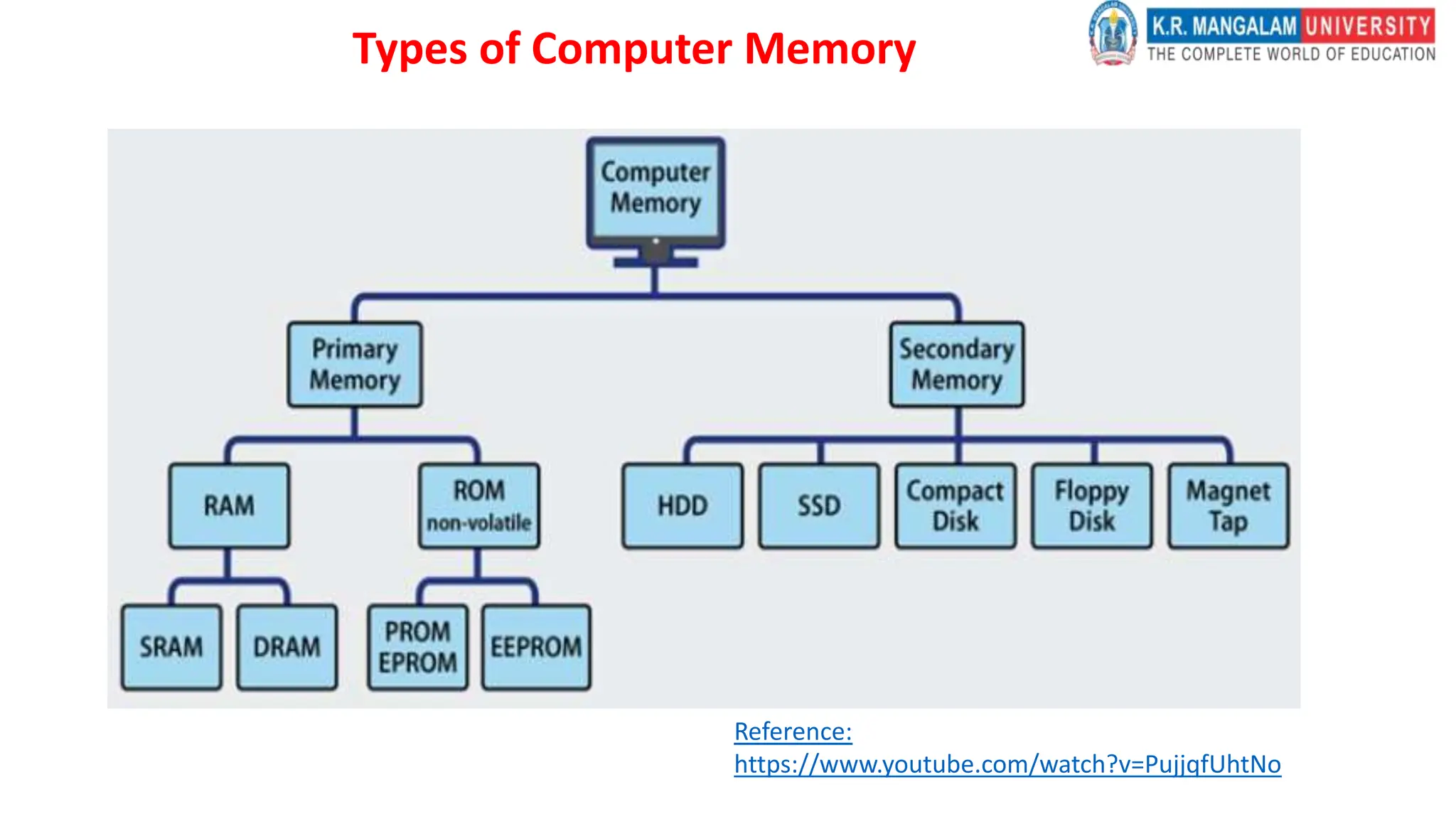 Types of Computer Memory
Reference:
https://www.youtube.com/watch?v=PujjqfUhtNo
 